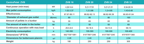 Heat power (min-max) kg/h % Ø(mm) Max pellet consumption Effectiveness *Diameter of exhaust gas outlet Amount of pellets in a bunker The amount of water in the boiler   Continuous operation with max.load kg 4.29-14.4  Electricity consumption Dimensions**(P*D*A) Dimensions for boilerroom plannin Weight 5.21-17.51  litri h w mm m kg 1.02-3.37 87.87-89.11 80 30 31 29.5-9.0 140-350 562*700*1081 2,26 180 1.2-3.88 88.82-92.13 80 65 50 54-16.5 100-300 610*785*1240 2,40 250 kW  5.21-21.51  1.2-4.85 88.82-90.39 80 65 50 54-13.5 100-300 610*785*1240 2,40 250 6.34-29.14  1.43-6.48 90.65-91.64 100 85 60 59-13 100-400 670*870*1360 2,54 305 CentroPelet  ZVB  ZVB 32  ZVB 24  ZVB 20  ZVB 16  2