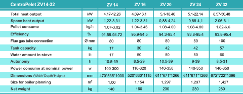 Total heat output Space heat output kW kg/h % Ø mm Pellet consume Efficiency Flue gas tube connection Tank capacity Water amount in stove  Autonomy CentroPelet ZV14-32  kg 4.89-16.1  Power consume at nominal power Dimensions (Width*Depth*Height) Size for boiler planning Net weight 5.1-18.46  lit h w mm m2 kg 1.22-3.31 1.04-3.46 95,9-94,5 80 30 50 8.5-29 110-320 520*630*1115 1,154 160 0,88-4,24 1.08-4.00 94.3-95.4 80 42 50 10.5-39 140-350 611*671*1266 1,297 230 ZV 32  ZV 24  ZV 20  ZV 16  kW  5.1-22.14  0,88-4,1 1.08-4.80 93.8-95.4 80 42 50 9-39 140-350 611*671*1266 1,297 230 8.57-30.48  2.06-6.1 1.82-6.6 93.8-95.4 100 57 60 8.5-31 140-350 672*722*1396 1,427 280 1,22-3,31 1.07-3.02 91.55-94.72 80 17 17 10.5-39 100-300 470*535*1000 1,00 140 ZV 14  4.17-12.26