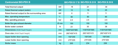 Total thermal output Rated thermal output (water) kW kW °C bar Rated thermal output to the surrounding area Max. operating temperature Max. operating pressure Boiler flue gas exhaust diameter Boiler water content  Dimensions (Width*Depth*Height) Centrometal BIO-PEK B  Ø mm 24  Oven size (Width*Depth*Height) Upper boiler door opening Lower boiler door opening  Boiler mass 30  lit  mm mm mm mm kg 19 5 90 2,5 150 30 1100*635*885 260*400*415 150*240 275*205 234 25 5 90 2,5 150 38 1150*635*885 260*400*415 150*240 275*205 258 BIO-PEK B 29 B  BIO-PEK B 23 B  kW  12 6 90 2,5 150 23 1000*635*885 260*400*415 150*240 275*205 205 BIO-PEK B 17 B  18