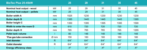 25  Nominal heat output - wood   kW mm mm Boiler height C  Width to enter the room D  Boiler depth H  mm Pellet tank volume *Flue gas tube connection mm mm l Ø mm kW  Nominal heat output – pellets  Boiler width A  Boiler depth B BioTec Plus 25-45kW Outlet diameter Energy efficiency class R - Inlet diameter R 25  29  31  35  45  25 25 1025 1385 1350 610 765 80 150 6/4” 6/4” A + 29 29 1230 1445 1395 720 765 148 160 6/4” 6/4” A + 31 31 1230 1445 1395 720 765 148 160 6/4” 6/4” A + 35 35 1230 1445 1395 720 765 148 160 6/4” 6/4” A + 45 45 1230 1385 1590 720 1265 148 180 6/4” 6/4” A +