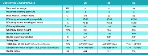 Heat output range  bar °С % Efficiency when working on wood Chimney diameter  Chimney outlet height  % 25  Boiler water content  Boiler water Inlet/Outlet Safety line   Total dim. of the body (Width*Depth*Height)  35  Ø mm mm l R R mm 3 90 87-90 75-80 160 955 175 5/4” 3/4” 915*1065*1260 3 90 87-90 75-80 160 955 190 5/4” 3/4” 1015*1065*1260 kW  49  3 90 87-90 75-80 160 955 650 5/4” 3/4” Maximum working pressure Max. operat. temperature  Efficiency when working on pellets Dimensions with hopper 340L (Width*Depth*Height) mm 1540*1065*1540 Boiler mass kg 464 522 650 1640*1065*1540 1145*1140*1260 1770*1140*1540 CentroPlus и CentroPlus-B 50  35  25
