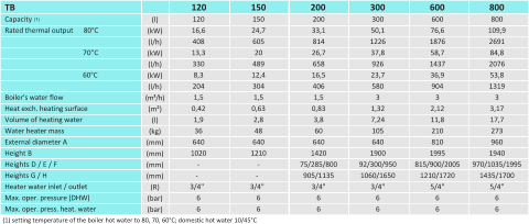 TB 120 Capacity Rated thermal output      80°C 70°C 60°C Boiler's water flow  Heat exch. heating surface  Volume of heating water  Water heater mass  External diameter A  Height B Heights D / E / F Heights G / H Heater water inlet / outlet Max. oper. pressure (DHW) Max. oper. press. heat. water (l) (kW) (l/h) (kW) (l/h) (kW) (l/h) (m³/h) (m²) (l) (kg) (mm) (mm) (mm) (mm) (R) (bar) (bar) 120 16,6 408 13,3 330 8,3 204 1,5 0,42 1,9 36 640 1020 - 3/4" 6  6 (1)	setting temperature of the boiler hot water to 80, 70, 60°C; domestic hot water 10/45°C (1) 150	200 300 600 800 150 24,7 605 20 489 12,4 304 1,5 0,63 2,8 48 640 1210 - 3/4" 6  6 200 33,1 814 26,7 658 16,5 406 1,5 0,83 3,8 60 640 1420 75/285/800 905/1135 3/4" 6  6 300 50,1 1226 37,8 926 23,7 580 3 1,32 7,24 105 640 1900 92/300/950 1060/1650 3/4" 6  6 600 76,6 1876 58,7 1437 36,9 904 3 2,12 11,8 210 810 1995 815/900/2005 1210/1720 5/4" 6  6 800 109,9 2691 84,8 2076 53,8 1319 3 3,17 17,7 273 960 1940 970/1035/1995 1435/1700 5/4" 6  6