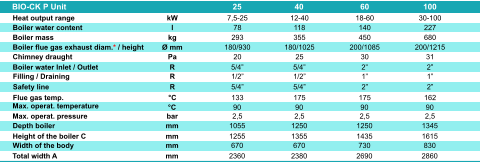 BIO-CK P Unit 25 40 60 100 Heat output range Boiler water content Boiler mass Boiler flue gas exhaust diam.* / height Chimney draught Boiler water Inlet / Outlet  Filling / Draining Safety line  Flue gas temp. Max. operat. temperature Max. operat. pressure Depth boiler Height of the boiler C Width of the body  Total width A kW l kg Ø mm Pa R R R °C °C bar mm mm mm mm 7,5-25 78 293 180/930 20 5/4” 1/2” 5/4” 133 90 2,5 1055 1255 670 2360 12-40 118 355 180/1025 25 5/4” 1/2” 5/4” 175 90 2,5 1250 1355 670 2380 18-60 140 450 200/1085 30 2” 1” 2” 175 90 2,5 1250 1435 730 2690 30-100 227 680 200/1215 31 2” 1” 2” 162 90 2,5 1345 1615 830 2860