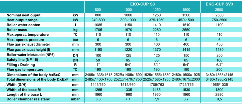 EKO-CUP S3 800 1000 1250 1500 2500 Nominal neat ouput Heat output range  Boiler water conten Boiler mass  Max.operat. temperature Max. operat. pressure  Flue gas exhaust diameter  Flue gas exhaust height (I) Boiler water inlet/outlet (NP6) Safety line (NP 16) Filling / Draining Flue gas temperature  Dimensions of the body AxBxC Total dimensions of the body DxExF   Width (G/H) Width of the base M Length of the base L Boiler chamber resistanc kW kW l kg °C bar mm mm DN R °C mm mm mm mm mm mbar 800 240-800 1085 1705 110 6 300 1150 100 50 1” 190 2485x1335x1615 2485x1400x1700 1445/660 1265 1960 6,3 1000 300-1000 1150 1970 110 6 300 1220 125 65 5/4” 190 1515/660 1335 1960 7,1 1250 375-1250 1410 2280 110 6 400 1370 125 65 5/4” 190 1705/763 1485 1960 7,9 1500 450-1500 1510 2550 110 6 400 1415 150 65 5/4” 190 1725/765 1530 1960 8,7 2500 750-2500 1100 - 110 6 450 1580 200 100 6/4” 200 1965/1035 1800 2880 9,5 EKO-CUP SV3 DN 2525x1405x1690 2525x1470x1750 1525x1555x1880 2525x1585x1955 2480x1600x1925 2480x1675x2000 3480x1865x2145 3480x1930x2145