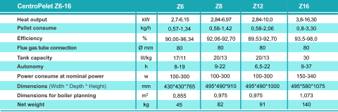 Heat output kg/h % Ø mm Pellet consume Efficiency Flue gas tube connection Tank capacity  Autonomy CentroPelet Z6-16  lit/kg 2,84-6,97  Power consume at nominal power Dimensions (Width * Depth * Height) Dimensions for boiler planning Net weight 2,84-10,0  h w mm kg 0,58-1,42 92,06-92,70 80 20/13 9-22 100-300 495*490*910 0,975 82 0,58-2,06 89,53-92,70 80 20/13 6,5-22 100-300 495*490*1000 0,975	 91 Z16         Z12  Z8  kW  3,8-16,30  0,8-3,30 93,5-98,0 80 30 9-37 150-340 495*580*1075 1,073 140 0,57-1,34 90,00-96,34 80 17/11 8-19 100-300 430*430*765 0,855 45 Z6  2,7-6,15  m2