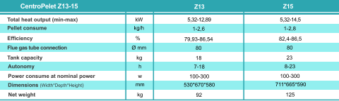 Total heat output (min-max) kg/h % Ø mm Pellet consume Efficiency Flue gas tube connection Tank capacity Autonomy CentroPelet Z13-15  kg 5,32-14,5  Power consume at nominal power Dimensions (Width*Depth*Height) Net weight h w mm kg 1-2,8 82,4-86,5 80 23 8-23 100-300 711*665*590 125 Z15  kW  1-2,6 79,93-86,54 80 18 7-18 100-300 530*670*580 92 Z13  5,32-12,89