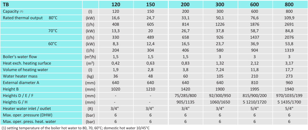 TB 120 Capacity Rated thermal output      80°C 70°C 60°C Boiler's water flow  Heat exch. heating surface  Volume of heating water  Water heater mass  External diameter A  Height B Heights D / E / F Heights G / H Heater water inlet / outlet Max. oper. pressure (DHW) Max. oper. press. heat. water (l) (kW) (l/h) (kW) (l/h) (kW) (l/h) (m³/h) (m²) (l) (kg) (mm) (mm) (mm) (mm) (R) (bar) (bar) 120 16,6 408 13,3 330 8,3 204 1,5 0,42 1,9 36 640 1020 - 3/4" 6  6 (1)	setting temperature of the boiler hot water to 80, 70, 60°C; domestic hot water 10/45°C (1) 150	200 300 600 800 150 24,7 605 20 489 12,4 304 1,5 0,63 2,8 48 640 1210 - 3/4" 6  6 200 33,1 814 26,7 658 16,5 406 1,5 0,83 3,8 60 640 1420 75/285/800 905/1135 3/4" 6  6 300 50,1 1226 37,8 926 23,7 580 3 1,32 7,24 105 640 1900 92/300/950 1060/1650 3/4" 6  6 600 76,6 1876 58,7 1437 36,9 904 3 2,12 11,8 210 810 1995 815/900/2005 1210/1720 5/4" 6  6 800 109,9 2691 84,8 2076 53,8 1319 3 3,17 17,7 273 960 1940 970/1035/1995 1435/1700 5/4" 6  6
