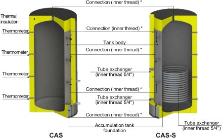 CAS CAS-S Thermal insulation Connection (inner thread) * Tank body Thermometer Thermometer Thermometer Thermometer Connection (inner thread) *   Tube exchanger (inner thread 5/4'')   Connection (inner thread) *  Tube exchanger (inner thread 5/4'')  Connection (inner thread) *   Accumulation tank foundation Tube exchanger (inner thread 5/4'') Connection (inner thread) *