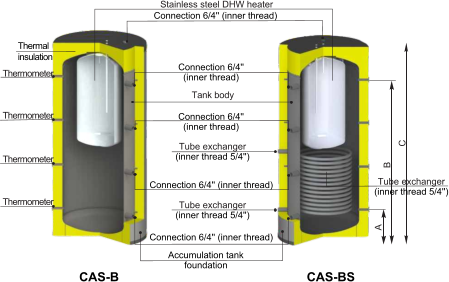 CAS-BS CAS-B C B A Tank body Connection 6/4'' (inner thread) Thermal insulation Thermometer Thermometer Thermometer Thermometer Connection 6/4'' (inner thread)    Connection 6/4'' (inner thread)  Tube exchanger (inner thread 5/4'')  Connection 6/4'' (inner thread)   Tube exchanger (inner thread 5/4'')  Connection 6/4'' (inner thread)  Accumulation tank foundation Tube exchanger (inner thread 5/4'') Stainless steel DHW heater