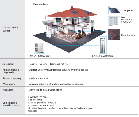 Thermal Mono System Application 	Heating + Cooling + Domestic hot water  Heat pump type 	Outdoor unit only (Compressor part and hydronic box are integrated)  Refrigerant piping 	Inside outdoor unit  Water piping 	Between outdoor unit and indoor heating appliances  Installation 	Only need to install water piping Combinational parts (field supply) Floor heating coils  Fan coil units Low temperature radiators  Domestic hot water tank Auxiliary heat sources (such as solar collector,boiler and gas furnace) User interface Solar panel   Low temperature radiator Mono Outdoor unit Domestic water tank Floor heating
