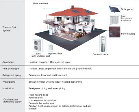 Thermal Split System Application 	Heating + Cooling + Domestic hot water  Heat pump type 	Outdoor unit (Compressor part) + Indoor unit ( Hydronic box)  Refrigerant piping 	Between outdoor unit and indoor unit  Water piping 	Between indoor unit and indoor heating appliances  Installation 	Refrigerant piping and water piping Combinational parts (field supply) Floor heating coils  Fan coil units Low temperature radiators  Domestic hot water tank Auxiliary heat sources (such as solarcollector,boiler and gas furnace) User interface Solar panel   Low temperature radiator Split Domestic water tank Outdoor unit Hydronic box Floor heating