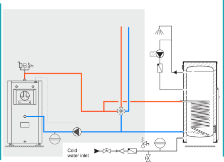 Accumulation tanks TB 120-800 lit CONNECTING TO WATER SUPPLY