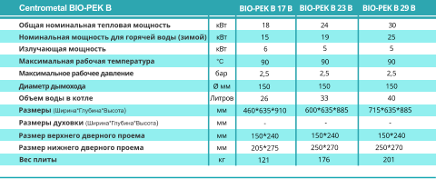 Общая номинальная тепловая мощность Номинальная мощность для горячей воды (зимой) кВт кВт °C бар Излучающая мощность Максимальная рабочая температура Максимальное рабочее давление Диаметр дымохода Oбъем воды в котле  Размеры (Ширина*Глубина*Высота) Centrometal BIO-PEK B  Ø мм 24  Размеры духовки (Ширина*Глубина*Высота) Размер верхнего дверного проема Размер нижнего дверного проема  Вес плиты 30  Литров  мм мм мм мм кг 19 5 90 2,5 150 33 600*635*885 - 150*240 250*270 176 25 5 90 2,5 150 40 715*635*885 - 150*240 250*270 201 BIO-PEK B 29 B  BIO-PEK B 23 B  кВт  15 6 90 2,5 150 26 460*635*910 - 150*240 205*275 121 BIO-PEK B 17 B  18